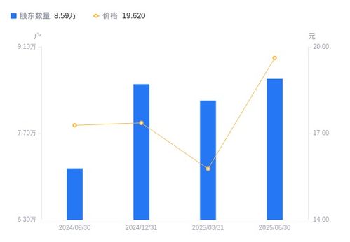科藍(lán)軟件A股股東戶(hù)數(shù)增長(zhǎng)4.33%，戶(hù)均持股市值顯著上升